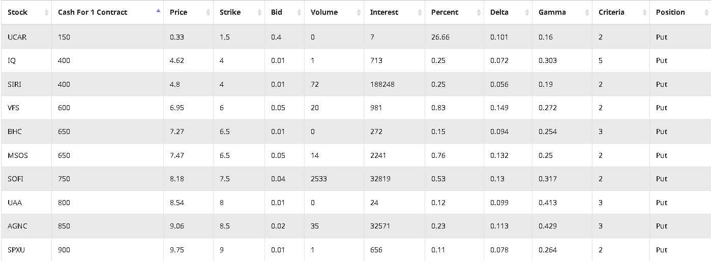 Sample data for the week